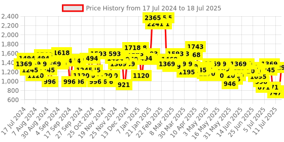 myntra.com Mochi Cut-Out Detail Open Toe Block Heel Mules mochi Price History Graph from 17 Jul 2024 to 12 Jul 2025