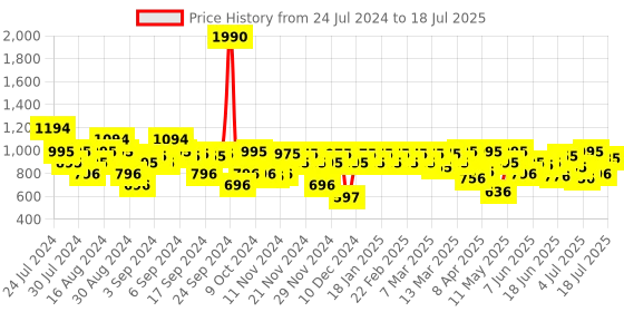 myntra.com Mochi Double Strap Open Toe Block Heels mochi Price History Graph from 24 Jul 2024 to 18 Jul 2025