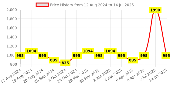 myntra.com Mochi Double Strap Open Toe Block Heels mochi Price History Graph from 12 Aug 2024 to 14 Jul 2025