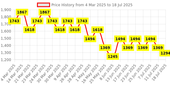 myntra.com Mochi Double Strap Textured Open Toe Platform Heels mochi Price History Graph from 4 Mar 2025 to 11 Jul 2025