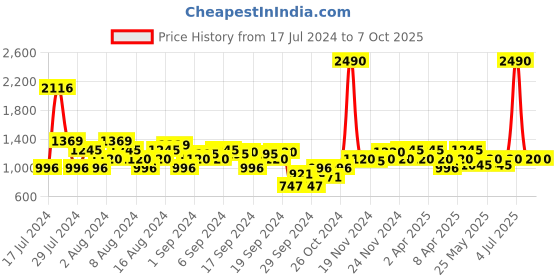 myntra.com Mochi Embellished Backstrap Wedge Peep Toes mochi Price History Graph from 17 Jul 2024 to 7 Oct 2025