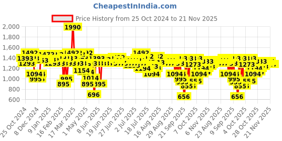 myntra.com Mochi Embellished Block Heel Sandal with Bows mochi Price History Graph from 25 Oct 2024 to 20 Nov 2025