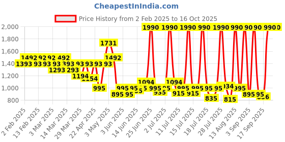myntra.com Mochi Embellished Block Heel Sandals mochi Price History Graph from 2 Feb 2025 to 15 Oct 2025