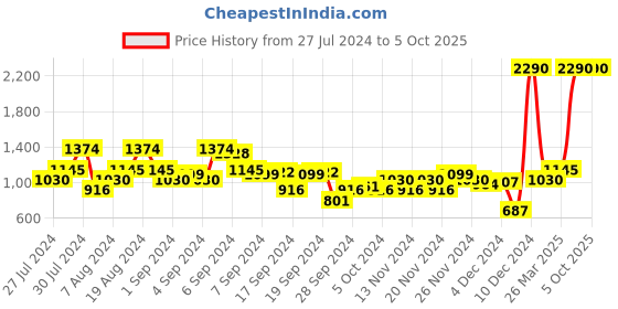 myntra.com Mochi Embellished Block Heels mochi Price History Graph from 27 Jul 2024 to 4 Oct 2025