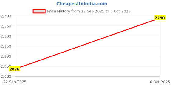 myntra.com Mochi Embellished Block Heels mochi Price History Graph from 22 Sep 2025 to 5 Oct 2025