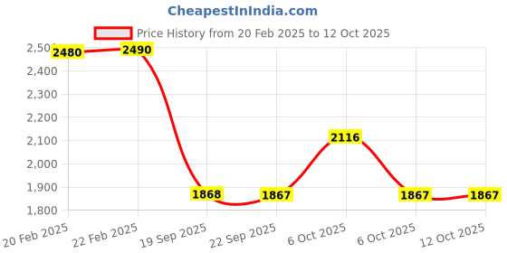 myntra.com Mochi Embellished Block Heels mochi Price History Graph from 20 Feb 2025 to 12 Oct 2025