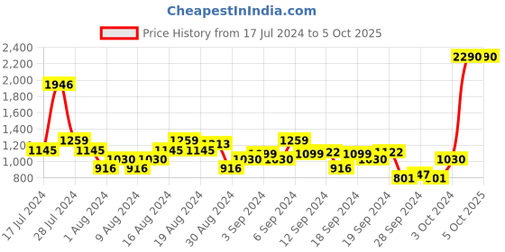 myntra.com Mochi Embellished Block Heels mochi Price History Graph from 17 Jul 2024 to 4 Oct 2025