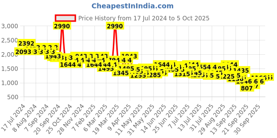 myntra.com Mochi Embellished Block Heels mochi Price History Graph from 17 Jul 2024 to 5 Oct 2025
