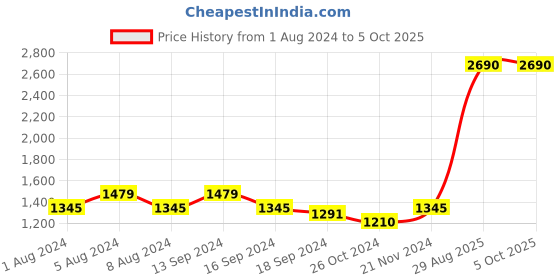 myntra.com Mochi Embellished Block Heels mochi Price History Graph from 1 Aug 2024 to 5 Oct 2025