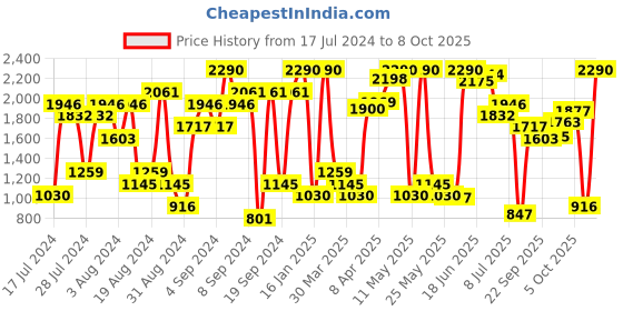 myntra.com Mochi Embellished Block Heels mochi Price History Graph from 17 Jul 2024 to 8 Oct 2025