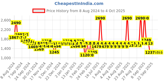myntra.com Mochi Embellished Block Mules mochi Price History Graph from 8 Aug 2024 to 4 Oct 2025