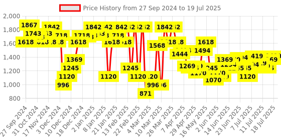 myntra.com Mochi Embellished Block Mules mochi Price History Graph from 27 Sep 2024 to 12 Jul 2025