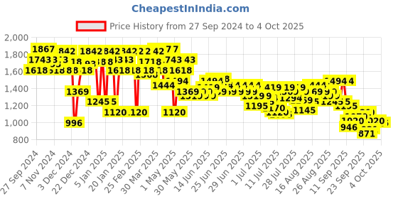 myntra.com Mochi Embellished Block Mules mochi Price History Graph from 27 Sep 2024 to 4 Oct 2025