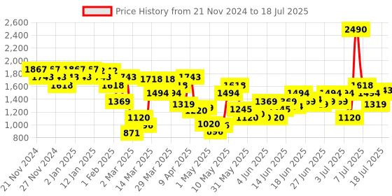 myntra.com Mochi Embellished Block Mules mochi Price History Graph from 21 Nov 2024 to 14 Jul 2025