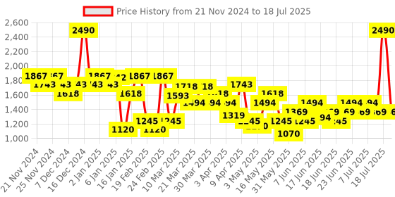 myntra.com Mochi Embellished Block Mules mochi Price History Graph from 21 Nov 2024 to 11 Jul 2025