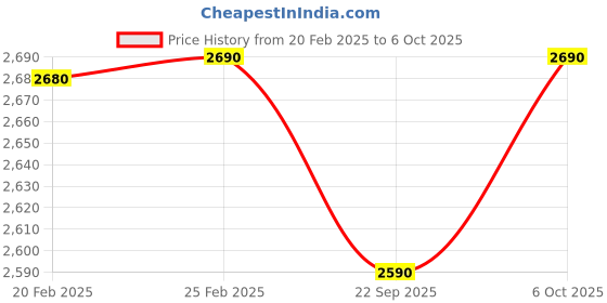 myntra.com Mochi Embellished Block Mules with Buckles mochi Price History Graph from 20 Feb 2025 to 4 Oct 2025