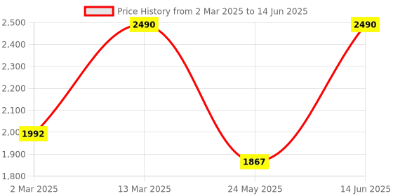 myntra.com Mochi Embellished Block Mules with Laser Cuts mochi Price History Graph from 2 Mar 2025 to 14 Jun 2025