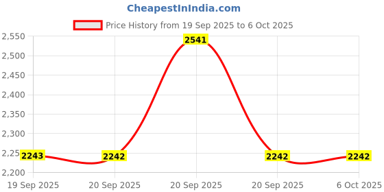 myntra.com Mochi Embellished Block Peep Toes mochi Price History Graph from 19 Sep 2025 to 5 Oct 2025