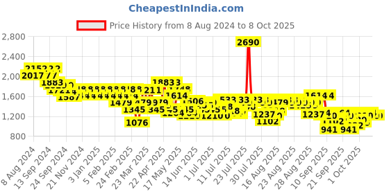 myntra.com Mochi Embellished Block Peep Toes mochi Price History Graph from 8 Aug 2024 to 7 Oct 2025