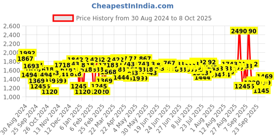 myntra.com Mochi Embellished Block Peep Toes mochi Price History Graph from 30 Aug 2024 to 8 Oct 2025