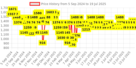 myntra.com Mochi Embellished Block Peep Toes with Bows mochi Price History Graph from 1 Sep 2024 to 17 Jul 2025
