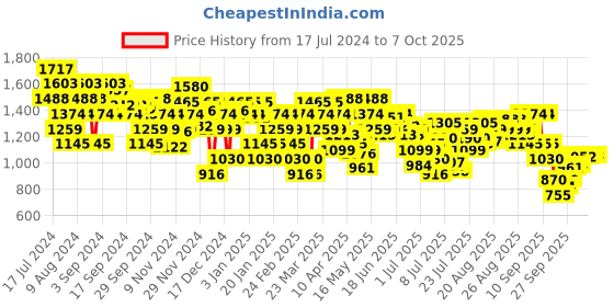 myntra.com Mochi Embellished Block Peep Toes with Bows mochi Price History Graph from 17 Jul 2024 to 7 Oct 2025
