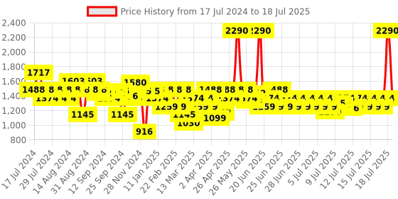 myntra.com Mochi Embellished Block Pumps mochi Price History Graph from 17 Jul 2024 to 16 Jul 2025