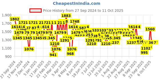myntra.com Mochi Embellished Block Pumps mochi Price History Graph from 27 Sep 2024 to 10 Oct 2025