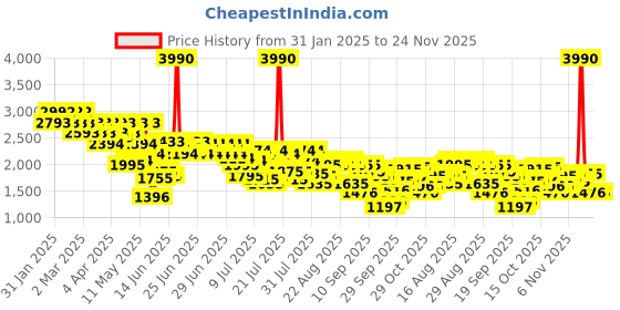 myntra.com Mochi Embellished Block Pumps mochi Price History Graph from 31 Jan 2025 to 22 Nov 2025