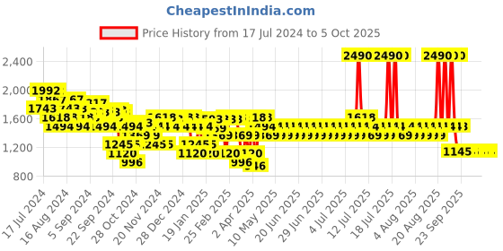 myntra.com Mochi Embellished Block Pumps with Bows mochi Price History Graph from 17 Jul 2024 to 4 Oct 2025