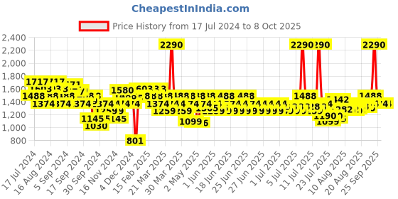 myntra.com Mochi Embellished Block Pumps with Bows mochi Price History Graph from 17 Jul 2024 to 7 Oct 2025