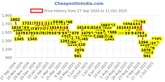 myntra.com Mochi Embellished Block Pumps with Bows mochi Price History Graph from 27 Sep 2024 to 10 Oct 2025