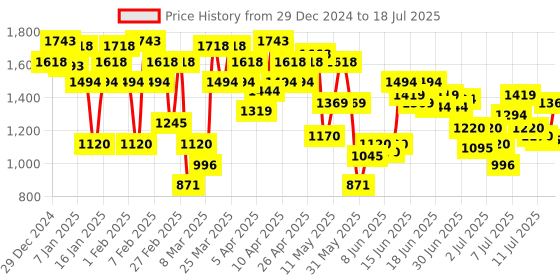 myntra.com Mochi Embellished Block Pumps with Bows mochi Price History Graph from 29 Dec 2024 to 12 Jul 2025