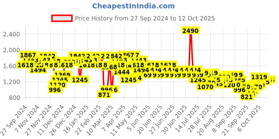 myntra.com Mochi Embellished Block Pumps with Laser Cuts mochi Price History Graph from 27 Sep 2024 to 11 Oct 2025