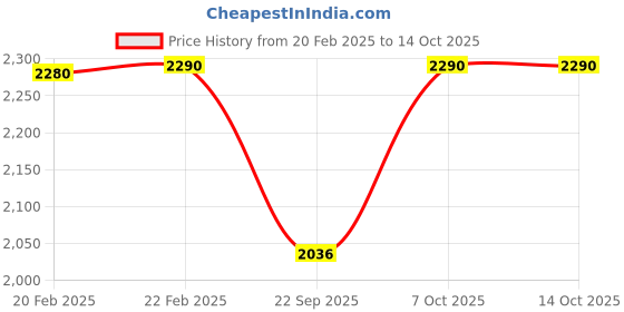 myntra.com Mochi Embellished Block Sandals mochi Price History Graph from 20 Feb 2025 to 13 Oct 2025