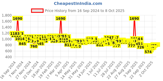 myntra.com Mochi Embellished Block Sandals mochi Price History Graph from 16 Sep 2024 to 7 Oct 2025