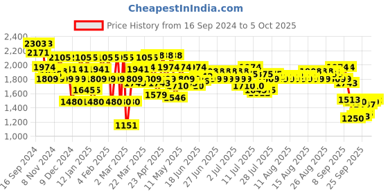 myntra.com Mochi Embellished Block Sandals mochi Price History Graph from 16 Sep 2024 to 5 Oct 2025