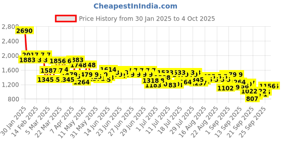 myntra.com Mochi Embellished Block Sandals mochi Price History Graph from 30 Jan 2025 to 4 Oct 2025