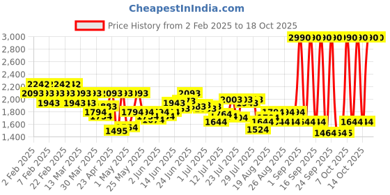 myntra.com Mochi Embellished Block Sandals mochi Price History Graph from 2 Feb 2025 to 18 Oct 2025