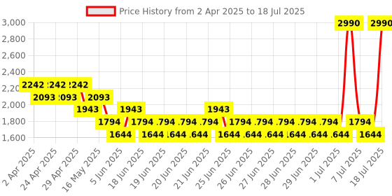 myntra.com Mochi Embellished Block Sandals mochi Price History Graph from 2 Apr 2025 to 18 Jul 2025