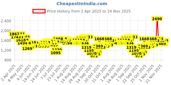 myntra.com Mochi Embellished Block Sandals mochi Price History Graph from 2 Apr 2025 to 24 Nov 2025