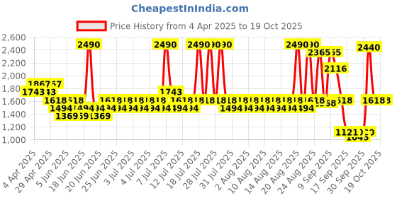 myntra.com Mochi Embellished Block Sandals mochi Price History Graph from 4 Apr 2025 to 18 Oct 2025