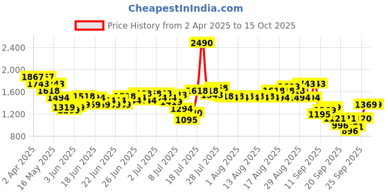 myntra.com Mochi Embellished Block Sandals mochi Price History Graph from 2 Apr 2025 to 15 Oct 2025