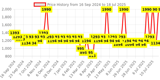 myntra.com Mochi Embellished Block Sandals with Bows mochi Price History Graph from 16 Sep 2024 to 17 Jul 2025