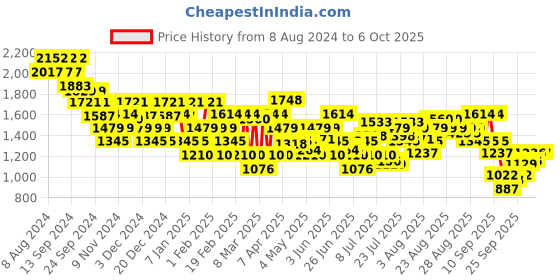 myntra.com Mochi Embellished Block with mochi Price History Graph from 8 Aug 2024 to 5 Oct 2025