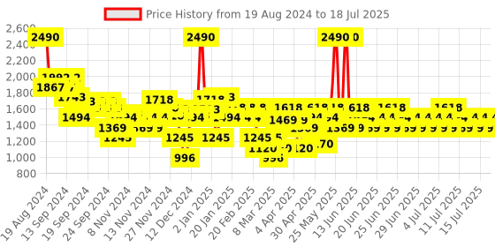 myntra.com Mochi Embellished Block with mochi Price History Graph from 19 Aug 2024 to 18 Jul 2025