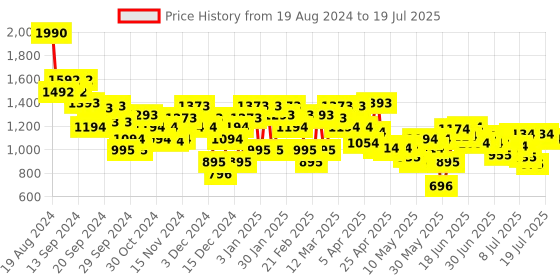 myntra.com Mochi Embellished Block with mochi Price History Graph from 19 Aug 2024 to 12 Jul 2025