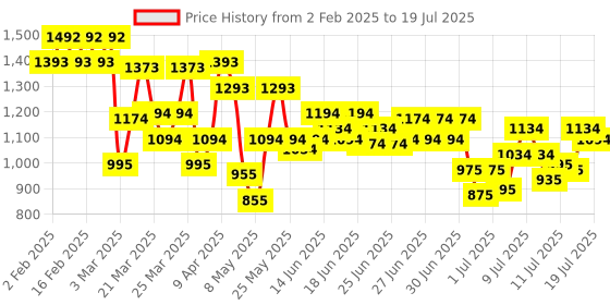 myntra.com Mochi Embellished Block with mochi Price History Graph from 2 Feb 2025 to 12 Jul 2025