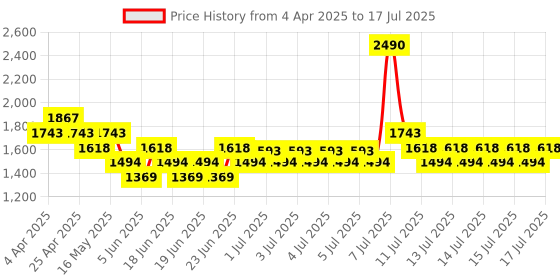 myntra.com Mochi Embellished Block with mochi Price History Graph from 4 Apr 2025 to 17 Jul 2025