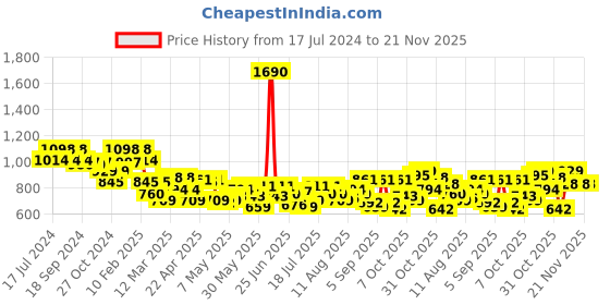 myntra.com Mochi Embellished Box Clutch mochi Price History Graph from 17 Jul 2024 to 20 Nov 2025